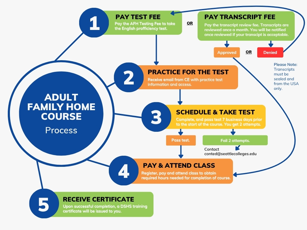 AFH Process