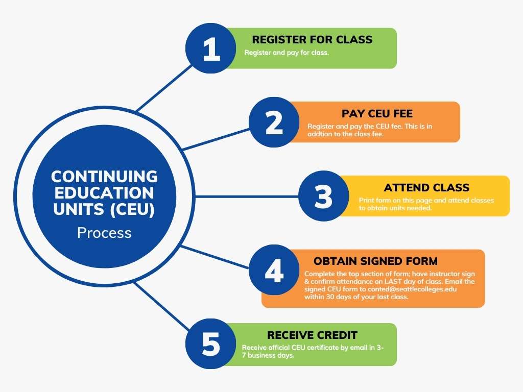 CEU's Process