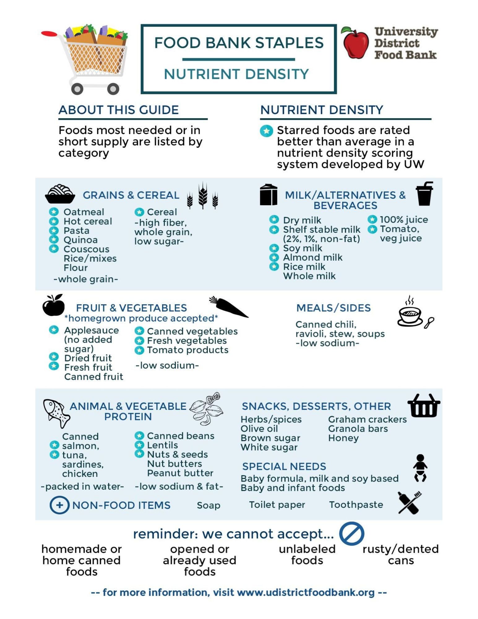 List of Food Items Needed for the Food Bank